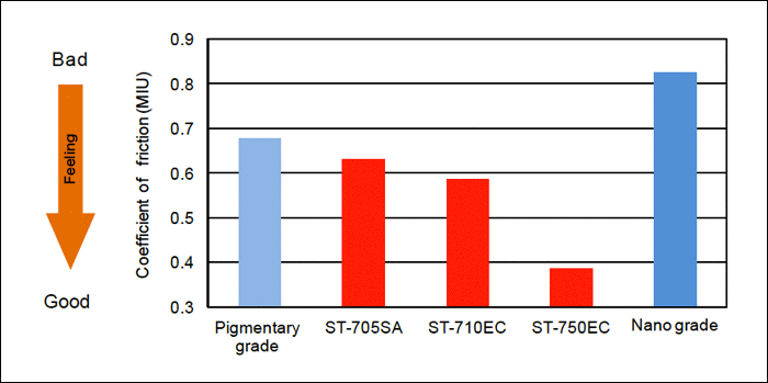 Avg. friction coefficient (measured with a friction tester)