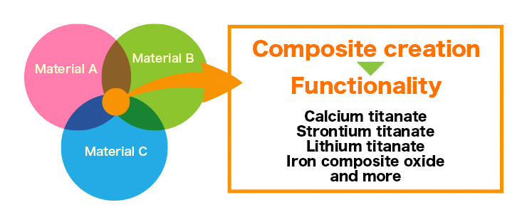 Composite Creation Technology