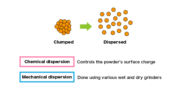 Dispersion Technology