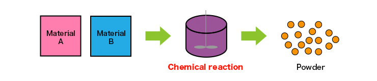 Particle Shape Control Technology