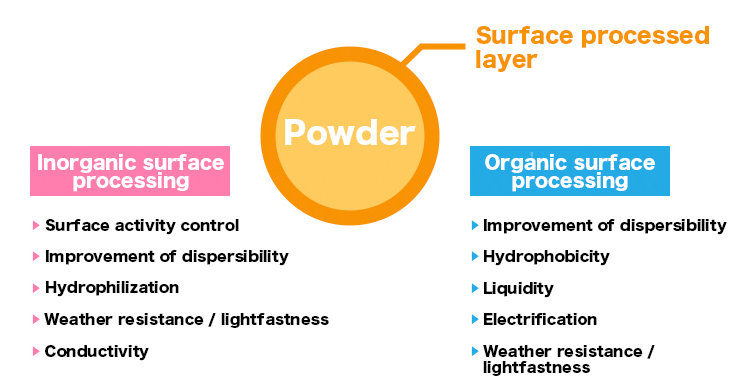 Surface Processing Technology