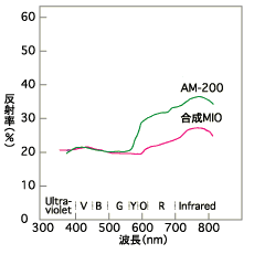 AI-MIOの粉体の分光反射率