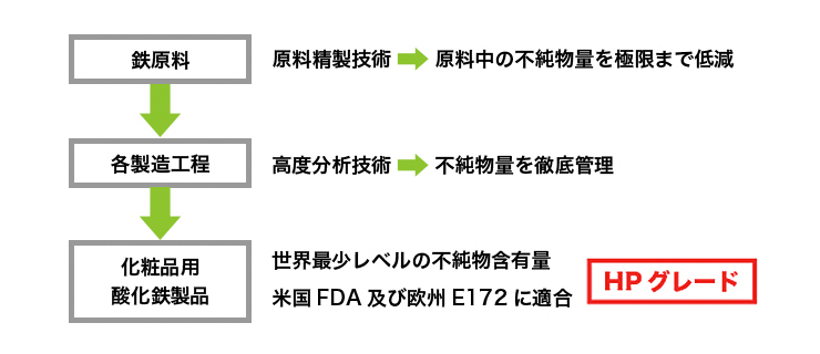 不純物低減技術