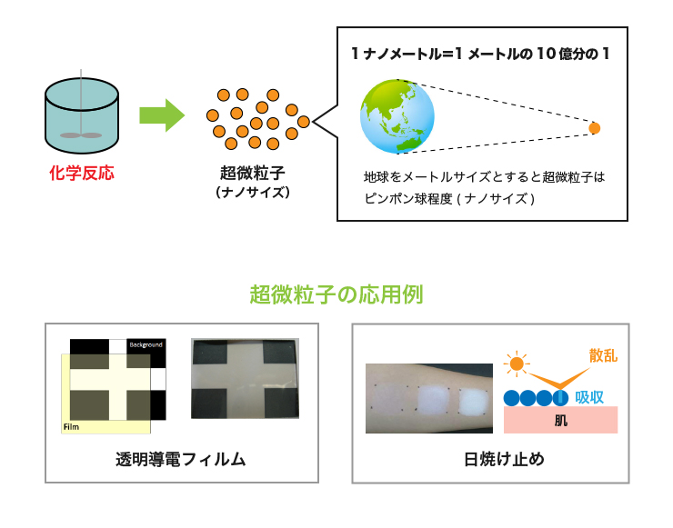 微粒子化技術